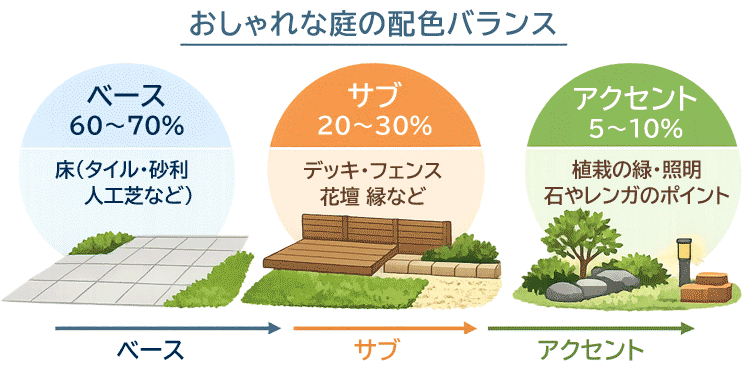 おしゃれな庭リフォーム 一軒家の庭,戸建ての庭をおしゃれにするこつ,デザイン～おしゃれな庭,一軒家の庭,戸建ての庭,洗練された庭,センスが良い庭,上品な庭,落ち着いた庭,高級感のある庭,品格がある庭,かっこいい庭,広い庭,雑草対策,リフォーム,デザイン,レイアウト
