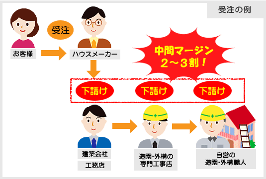 下請けに出すと紹介手数料（マージン）が発生する／造園業者,造園会社,外構業者,エクステリア工事業者,庭工事業者,庭リフォーム会社,庭リフォーム業者の選び方 探し方５選／業者の種類やメリット・デメリット、おすすめの信頼できる業者の探し方